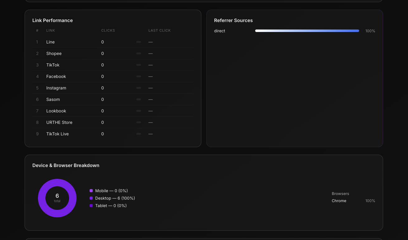 URTHE Analytics Breakdown